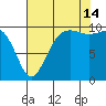 Everett tide chart for Wednesday, August 14, 2024