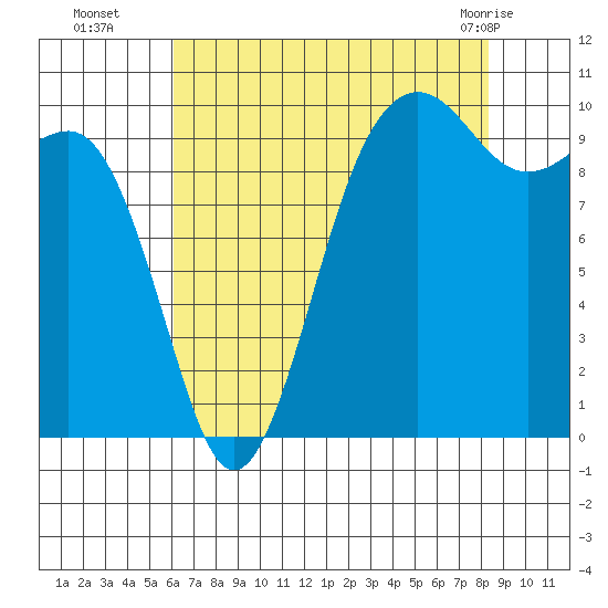 Everett tide chart for Friday, August 16, 2024