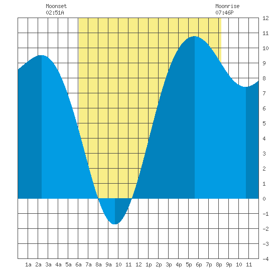 Everett tide chart for Saturday, August 17, 2024