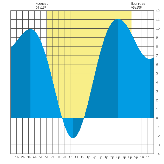Everett tide chart for Sunday, August 18, 2024