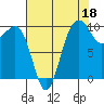 Everett tide chart for Sunday, August 18, 2024