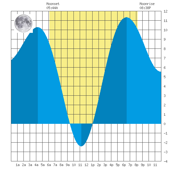 Everett tide chart for Monday, August 19, 2024