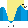 Everett tide chart for Thursday, August 1, 2024