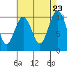 Everett tide chart for Friday, August 23, 2024