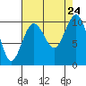 Everett tide chart for Saturday, August 24, 2024