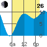 Everett tide chart for Monday, August 26, 2024