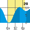 Everett tide chart for Wednesday, August 28, 2024