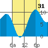 Everett tide chart for Saturday, August 31, 2024