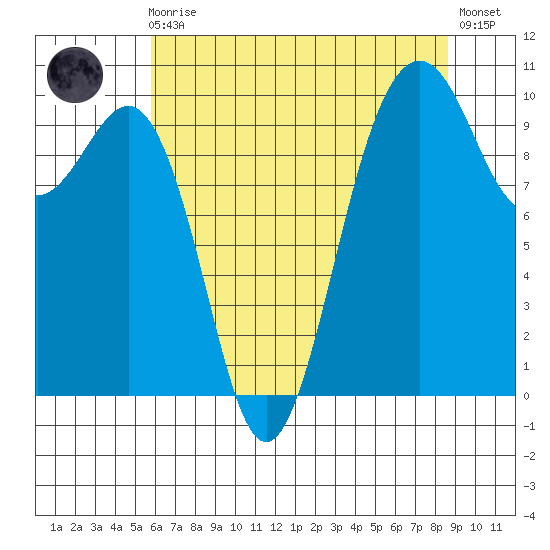Everett tide chart for Sunday, August 4, 2024