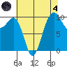 Everett tide chart for Sunday, August 4, 2024