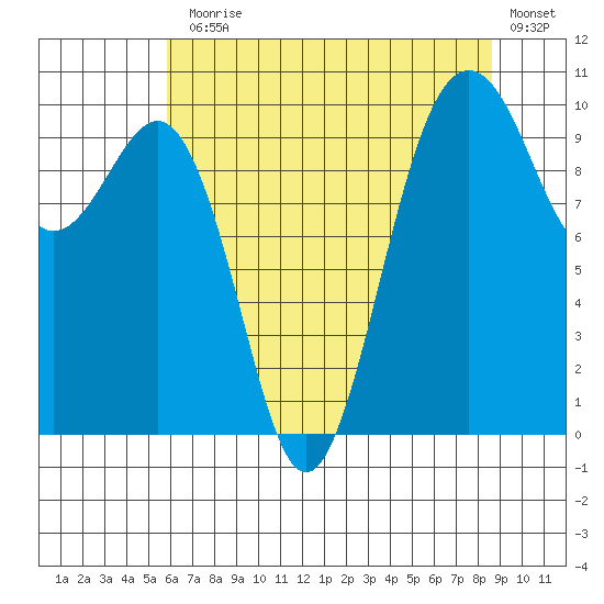 Everett tide chart for Monday, August 5, 2024