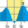Everett tide chart for Monday, August 5, 2024
