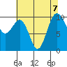 Everett tide chart for Wednesday, August 7, 2024