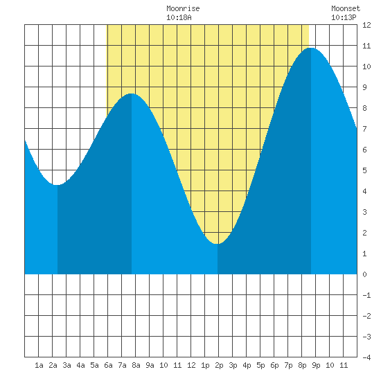 Everett tide chart for Thursday, August 8, 2024