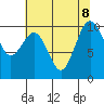 Everett tide chart for Thursday, August 8, 2024