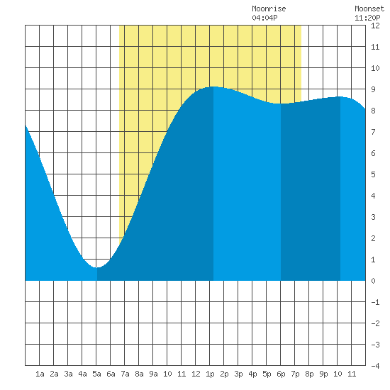 Everett tide chart for Wednesday, September 11, 2024