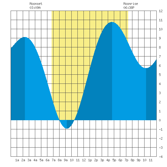Everett tide chart for Sunday, September 15, 2024