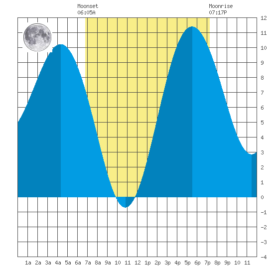Everett tide chart for Tuesday, September 17, 2024