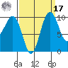 Everett tide chart for Tuesday, September 17, 2024