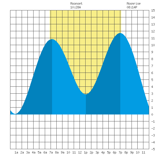 Everett tide chart for Friday, September 20, 2024