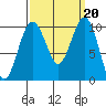 Everett tide chart for Friday, September 20, 2024