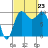 Everett tide chart for Monday, September 23, 2024