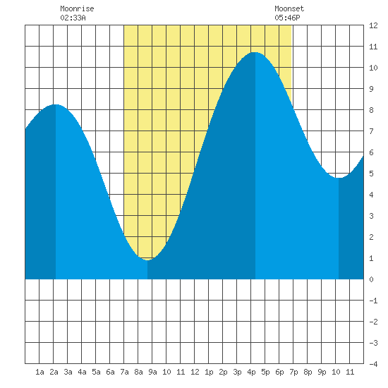Everett tide chart for Saturday, September 28, 2024