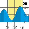 Everett tide chart for Sunday, September 29, 2024