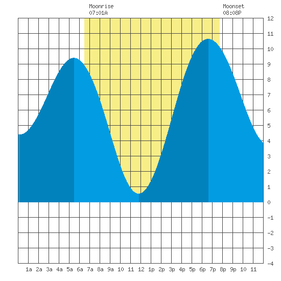 Everett tide chart for Tuesday, September 3, 2024