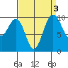 Everett tide chart for Tuesday, September 3, 2024