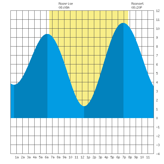 Everett tide chart for Wednesday, September 4, 2024