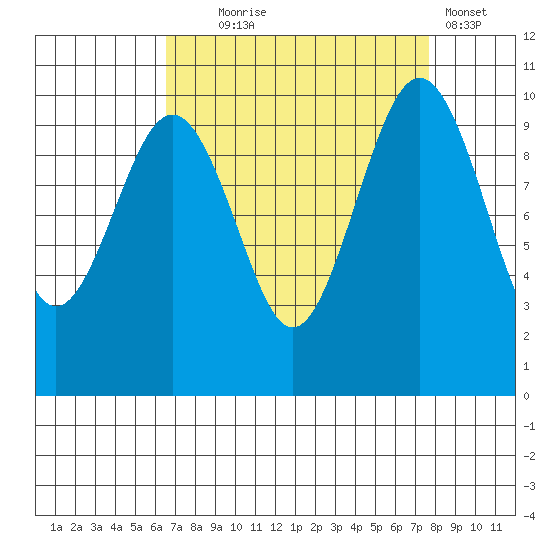 Everett tide chart for Thursday, September 5, 2024