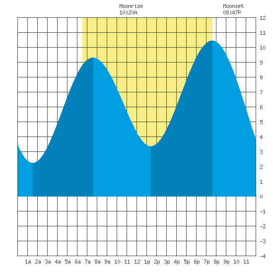 Everett tide chart for Friday, September 6, 2024