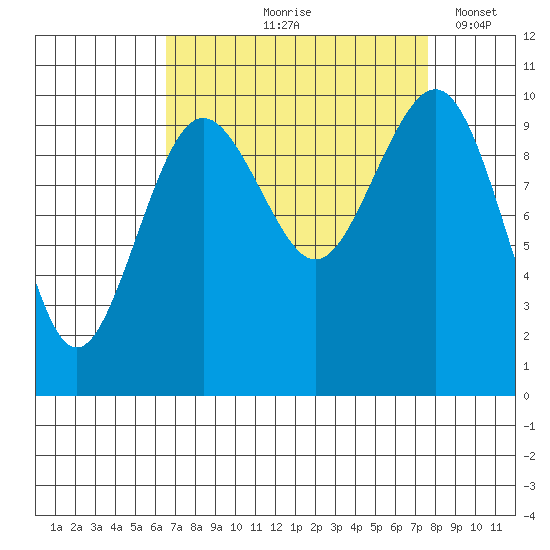 Everett tide chart for Saturday, September 7, 2024
