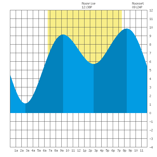 Everett tide chart for Sunday, September 8, 2024