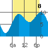Everett tide chart for Sunday, September 8, 2024