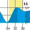 Everett tide chart for Friday, October 11, 2024