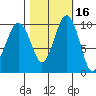 Everett tide chart for Wednesday, October 16, 2024