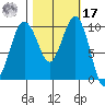 Everett tide chart for Thursday, October 17, 2024