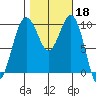 Everett tide chart for Friday, October 18, 2024