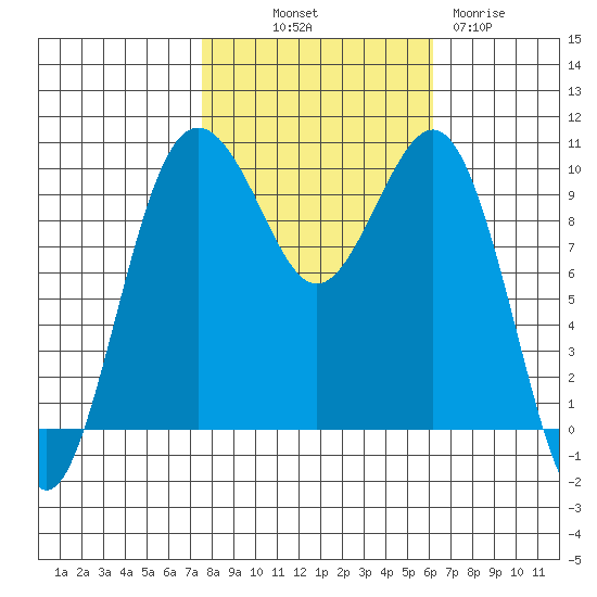 Everett tide chart for Saturday, October 19, 2024