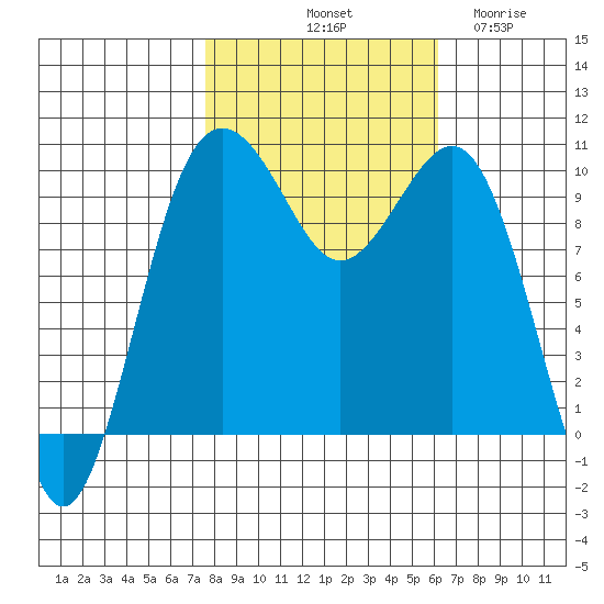 Everett tide chart for Sunday, October 20, 2024