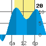 Everett tide chart for Sunday, October 20, 2024