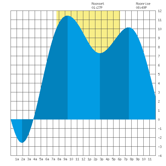 Everett tide chart for Monday, October 21, 2024