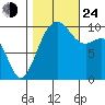 Everett tide chart for Thursday, October 24, 2024