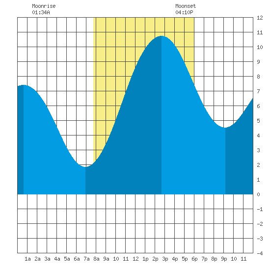 Everett tide chart for Saturday, October 26, 2024