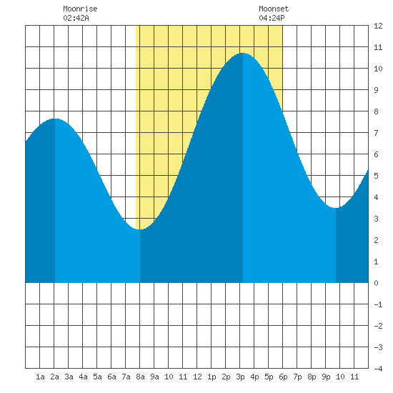 Everett tide chart for Sunday, October 27, 2024