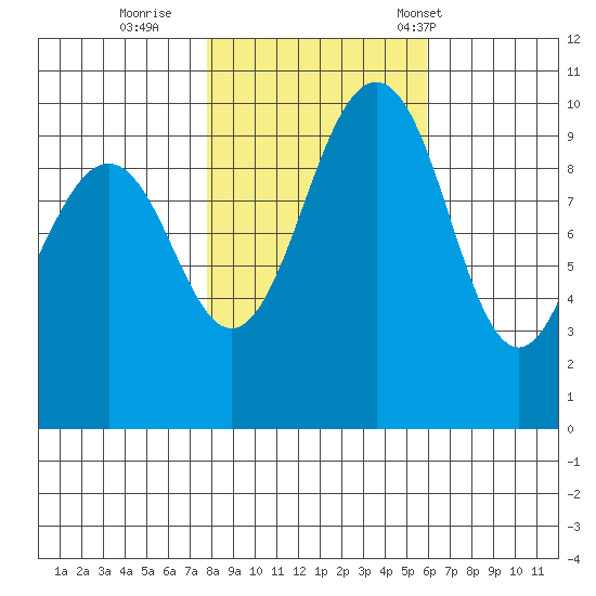 Everett tide chart for Monday, October 28, 2024