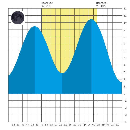 Everett tide chart for Wednesday, October 2, 2024