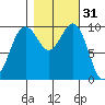 Everett tide chart for Thursday, October 31, 2024